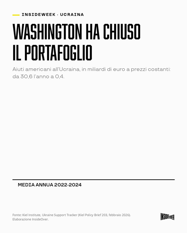 Grafico a barre: aiuti americani all'Ucraina, 30,6 miliardi di euro l'anno in media nel 2022-2024 contro 0,4 nel 2025