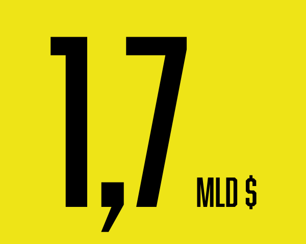 1,7 miliardi di dollari, scritto in nero su fondo giallo