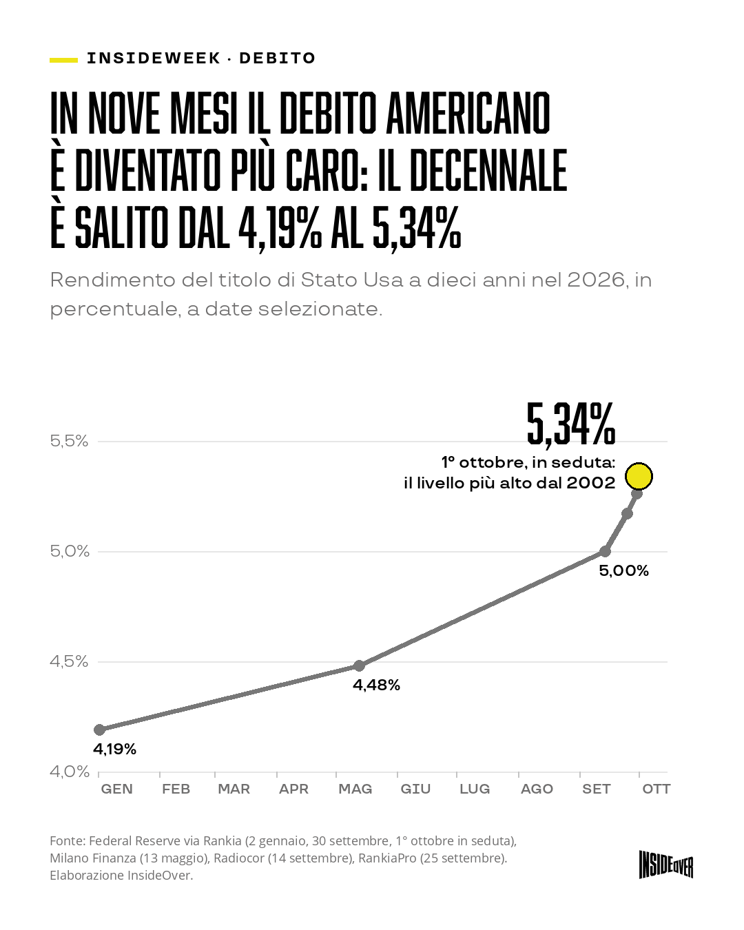 Grafico a linea: rendimento del titolo di Stato americano a dieci anni nel 2026, dal 4,19% di gennaio al 5,34% di inizio ottobre